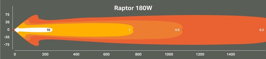 Raptor 180W 40? LED Light bar | Raptor | A247 Gear